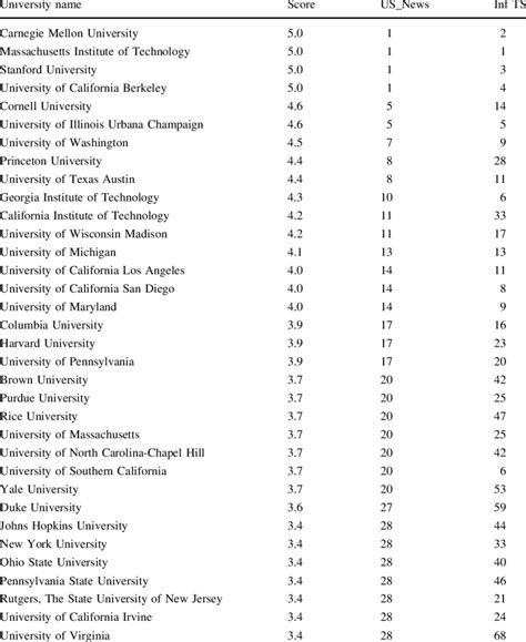 us news cs rankings|us news cs graduate ranking.